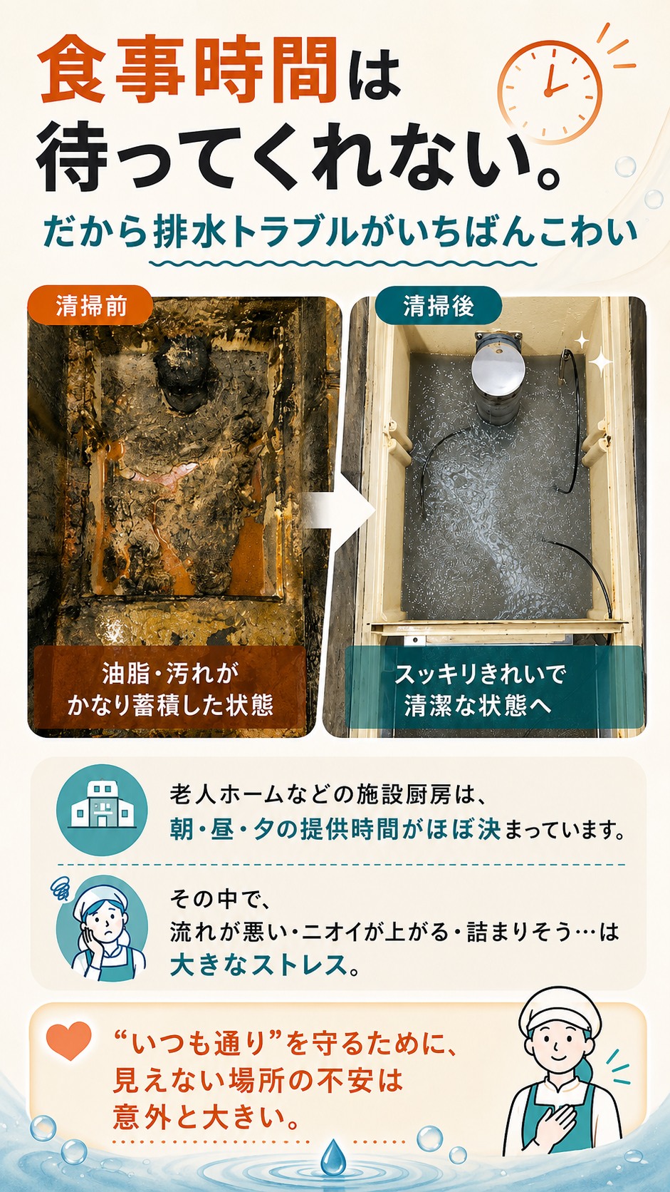 施設厨房では食事提供時間が決まっているため、グリーストラップの汚れや排水トラブルが大きな不安につながることを、清掃前後の写真とともに説明した画像